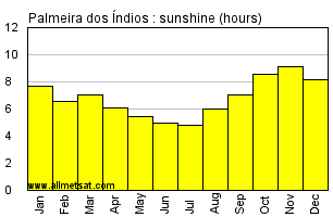 Palmeira dos lndios, Alagoas Brazil Annual Precipitation Graph
